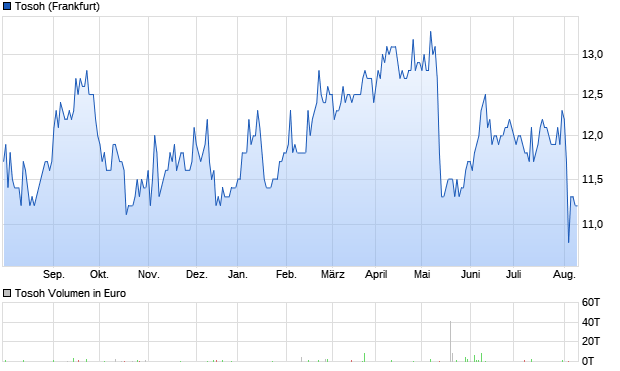 Tosoh Aktie Chart