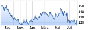 Carlsberg B Chart