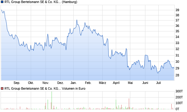 RTL Group Bertelsmann SE & Co. KGaA Aktie Chart