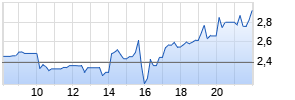 Lumen Technologies Inc. Realtime-Chart