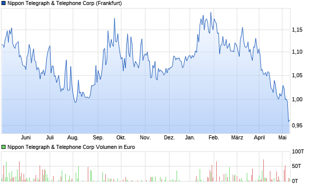 Nippon Telegraph & Telephone Corp Aktie Chart