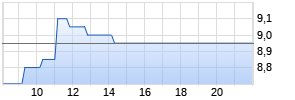 Banco Bilbao Vizcaya ADR Realtime-Chart