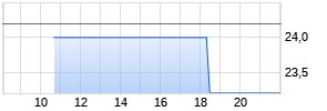 Office Depot Corp Realtime-Chart