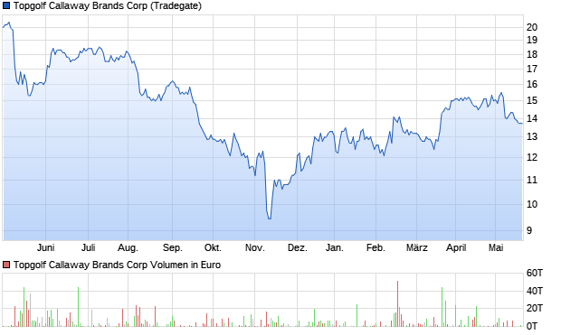 Topgolf Callaway Brands Corp Aktie Chart