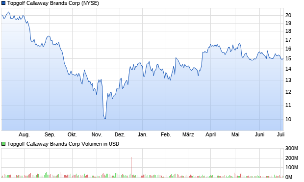 Topgolf Callaway Brands Corp Aktie Chart