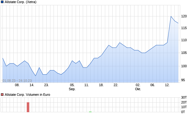 Allstate Corp. Aktie Chart