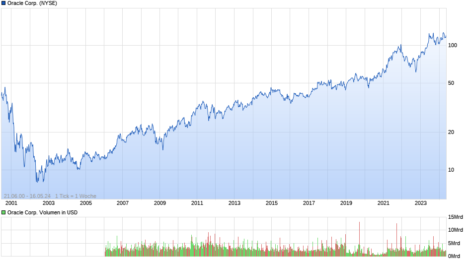 Oracle Corp. Chart