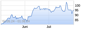 Seagate Technology Holdings Plc. Chart