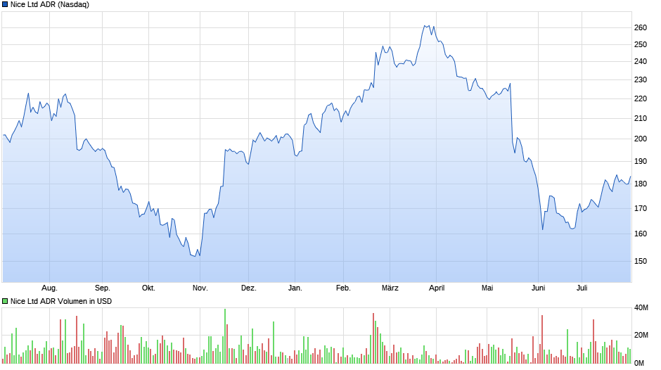 Nice Sys ADR Chart