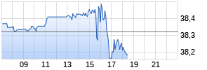 US Bancorp Realtime-Chart