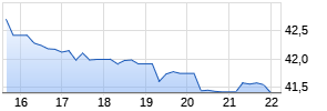 US Bancorp Chart