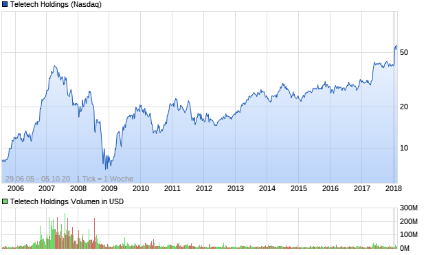 Teletech Holdings Aktie Chart
