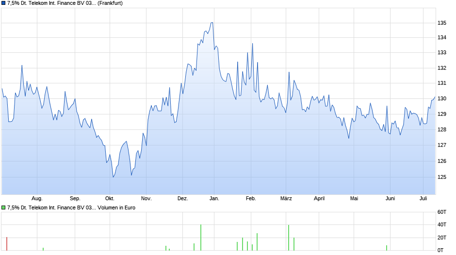 7,5% Deutsche Telekom International Finance BV 03/33 auf Festzins Chart