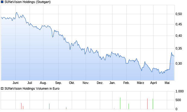 SUNeVision Holdings Aktie Chart