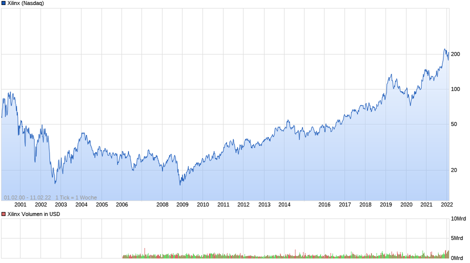 Xilinx Chart