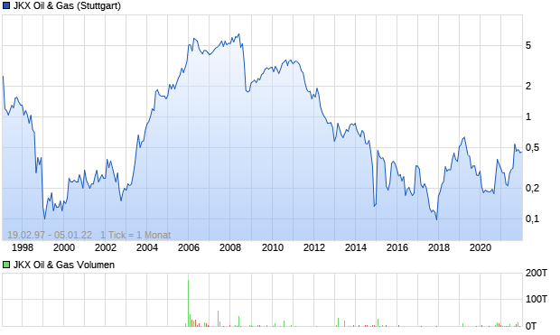 JKX Oil & Gas Aktie Chart