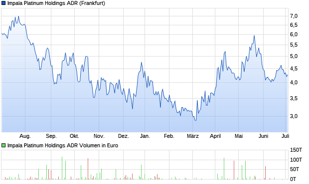 Impala Platinum Holdings ADR Aktie Chart