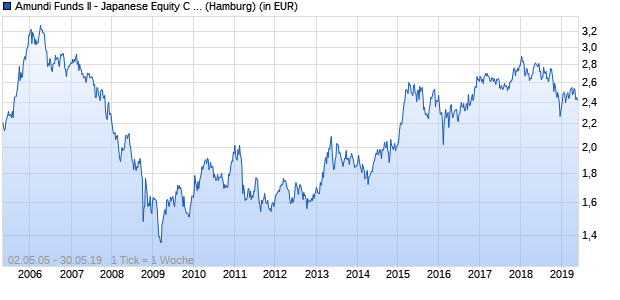 Performance des Amundi Funds II - Japanese Equity C ND (WKN 580510, ISIN LU0119429032)