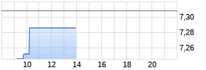 Newell Brands Realtime-Chart