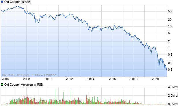 Old Copper Aktie Chart