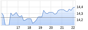 Companhia de Minas Buenaventura ADR Chart