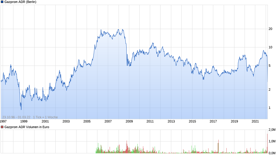 Gazprom (ADR) Chart