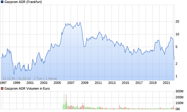 Gazprom ADR Aktie Chart