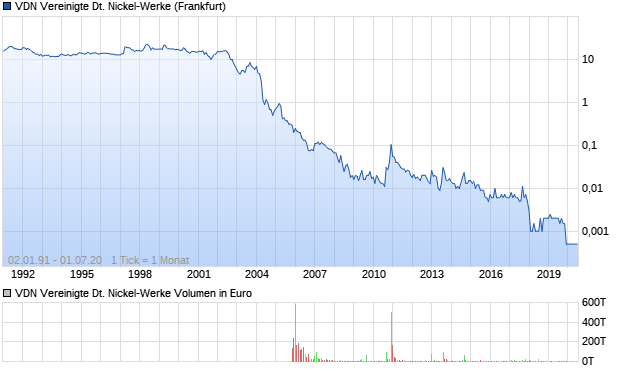 VDN Vereinigte Deutsche Nickel-Werke Aktie Chart