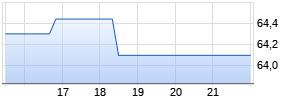 Onex Chart