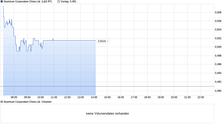 Aluminum Corporation China Ltd. Chart