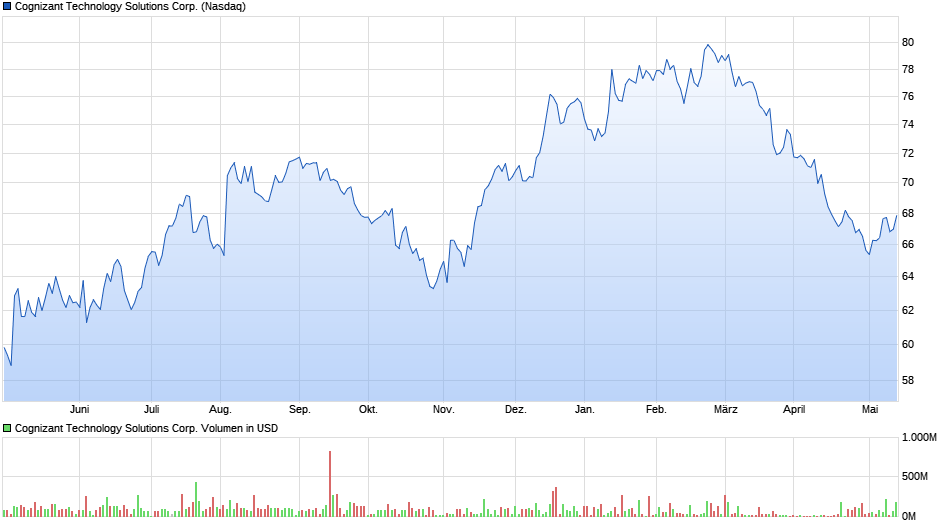 Cognizant Technology Solutions Corp. Chart