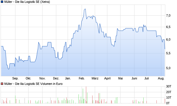 Müller - Die lila Logistik SE Aktie Chart