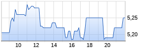 Deutsche Pfandbriefbank Realtime-Chart