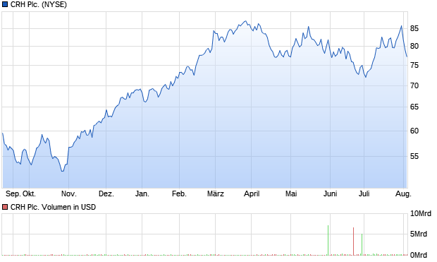 CRH Plc. Aktie Chart