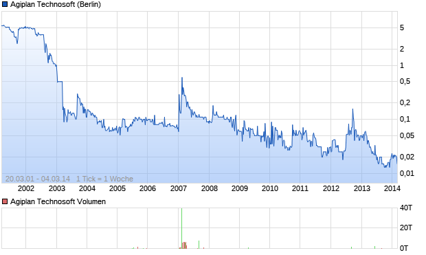 Agiplan Technosoft Aktie Chart