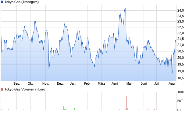 Tokyo Gas Aktie Chart