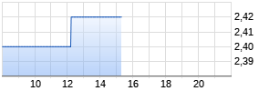 Sumitomo Chemical Ltd Realtime-Chart