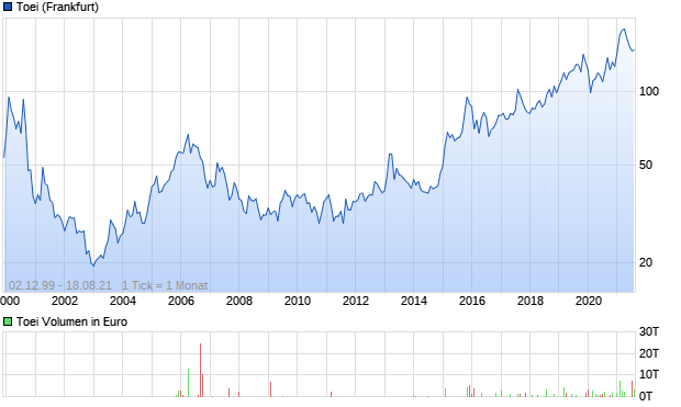 Toei Aktie Chart