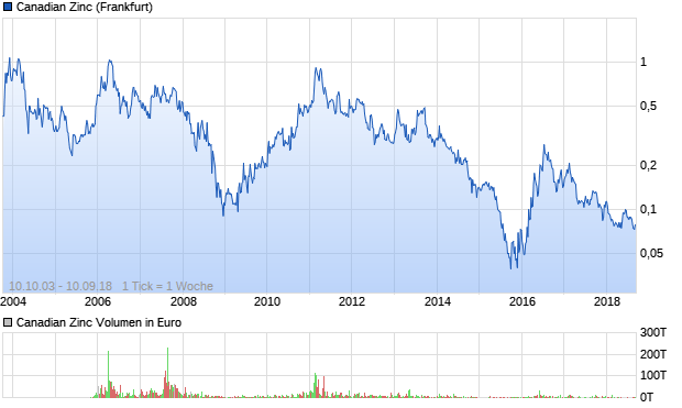 Canadian Zinc Aktie Chart