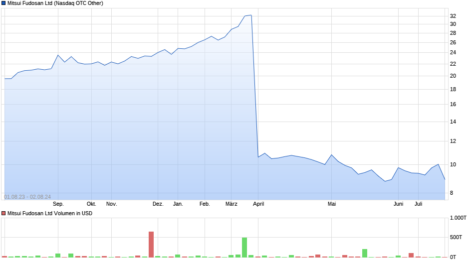 Mitsui Fudosan Ltd Chart