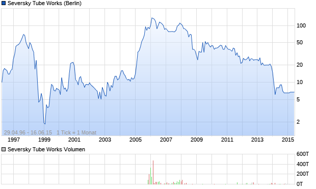 Seversky Tube Works Aktie Chart