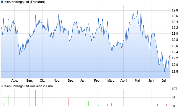 Kirin Holdings Aktie Chart