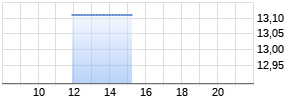 Denso Realtime-Chart