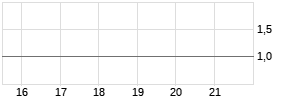Rostelecom ADR Chart