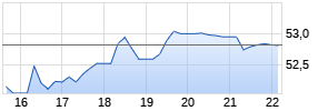 Unum Group Chart