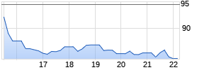 Avis Budget Group Inc. Chart