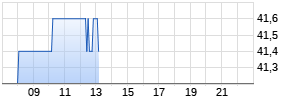 Usana Health Sciences Realtime-Chart