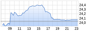 Imperial Brands plc Realtime-Chart
