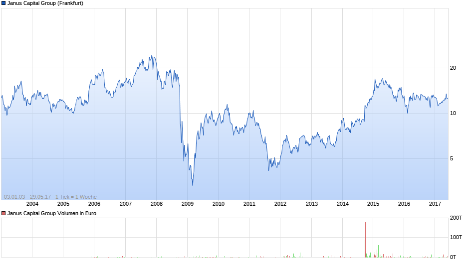 Janus Capital Group Chart