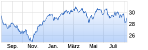 iShares TecDAX® UCITS ETF (DE) EUR (Acc) Chart